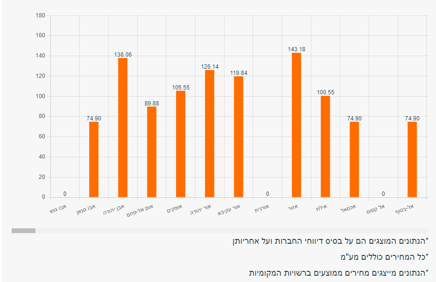 השוואת מחיר בלונים 12 קג לפי רשות מקומית