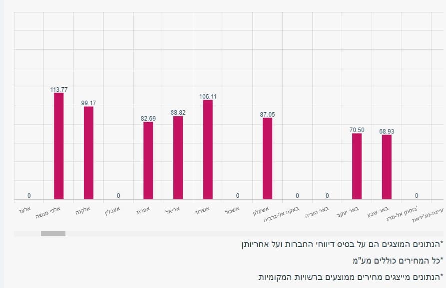 גרין גז מחיר קוב צובר גז