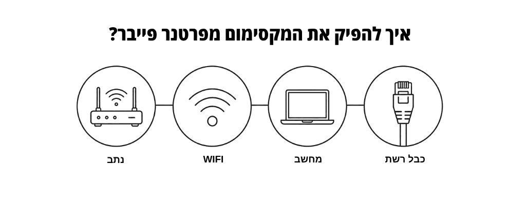 פרטנר פייבר