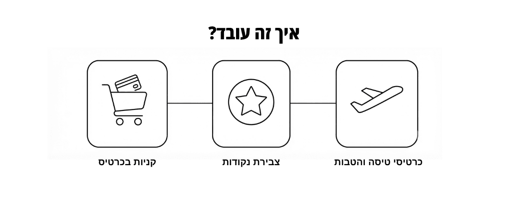 FLY CARD איך זה עובד