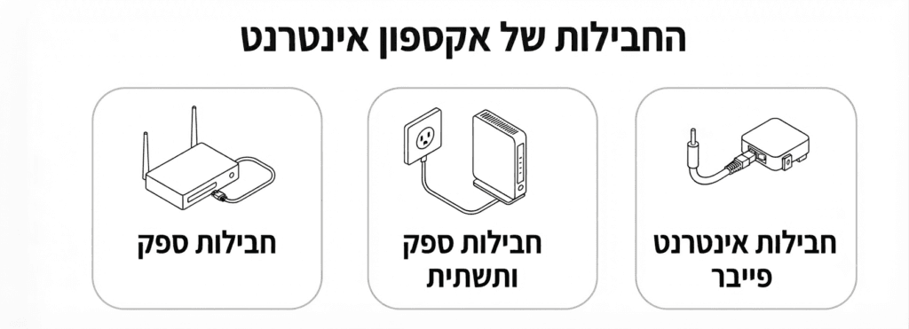 חבילות אקספון אינטרנט