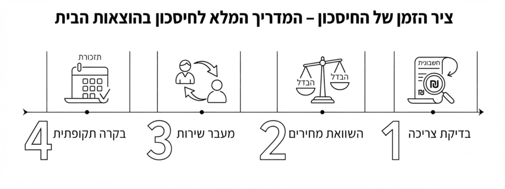 חיסכון בהוצאות